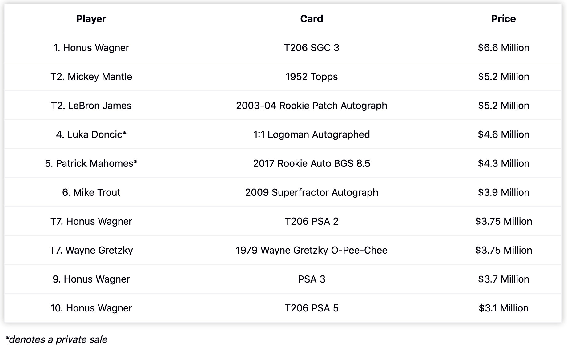 2017 National Treasures Patrick Mahomes Sells for Record $4.3 Million